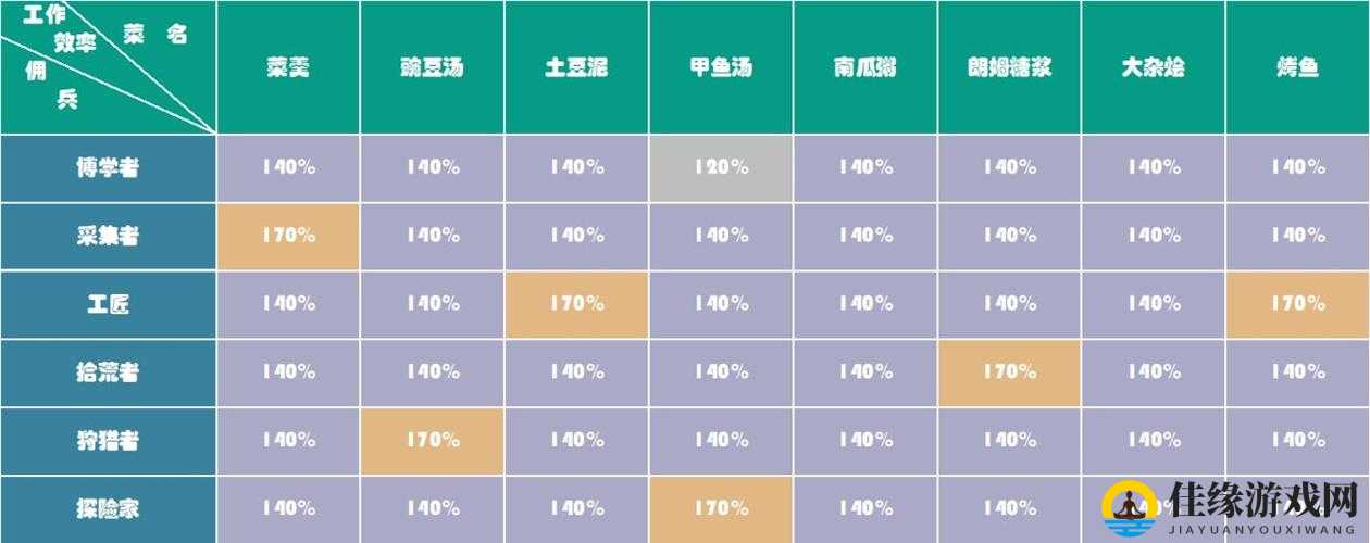 冰原守卫者食物对佣兵效果必看！超实用增益搭配技巧大公开